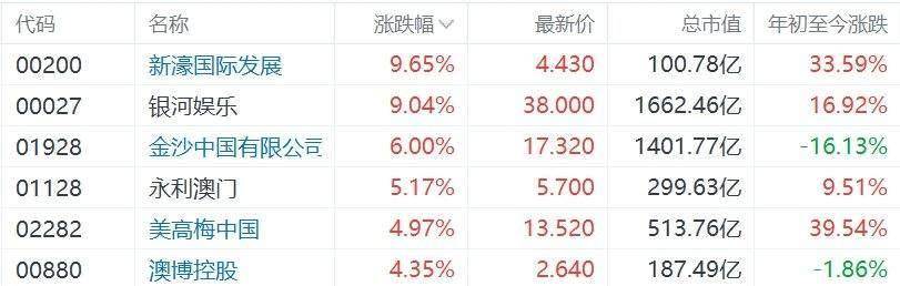 |凯发精英体育现金网网址港股濠赌股大涨新濠国际、银河娱乐涨9